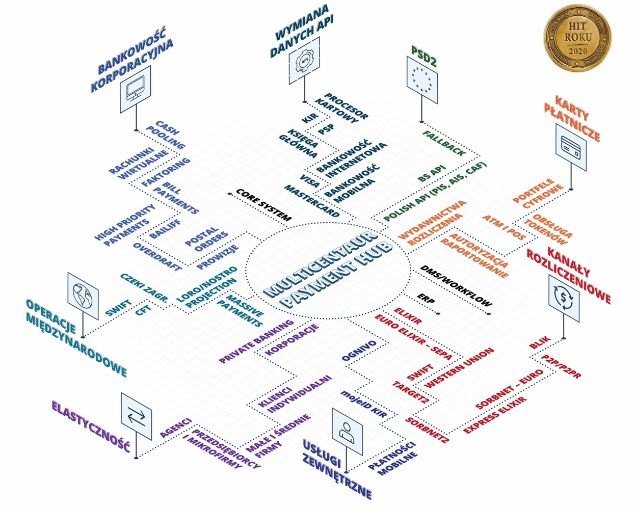 MULTICENTAUR PAYMENT HUB