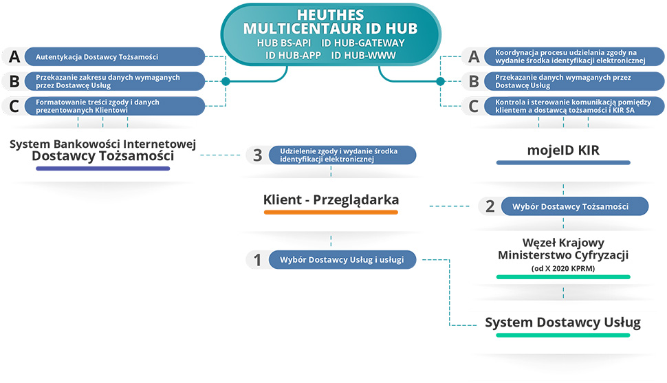 Model działania usługi mojeID poprzez platformę MULTICENTAUR ID HUB